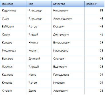 8в рулит результаты инфознайки 2012